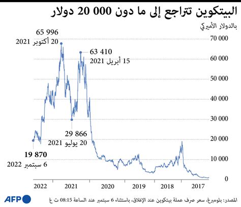 بيتكوين تتراجع إلى أقل من 20 ألف دولار صحيفة الاقتصادية