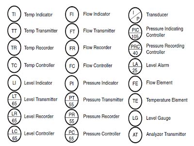 P&ID Symbols for Instruments - All Engineering Pics: P&ID Symbols for ...