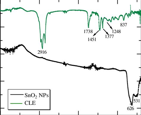 Ftir Spectra Of Cle And Sno2 Nps Download Scientific Diagram