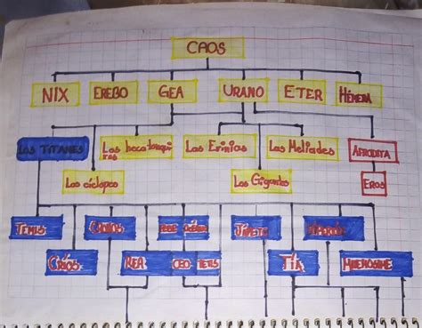 esquema organizador gráfico sobre los 12 dioses griegos Brainly lat