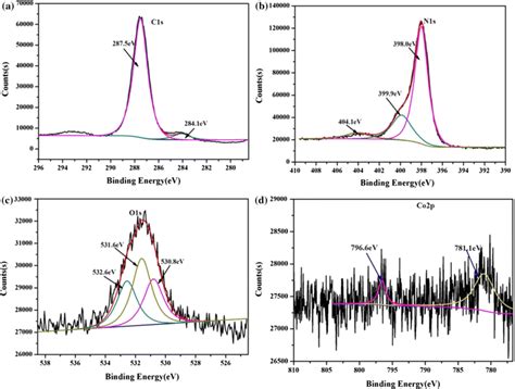 High Resolution Xps Spectra Of A C 1s B N 1s C O 2p And D Co 2p For