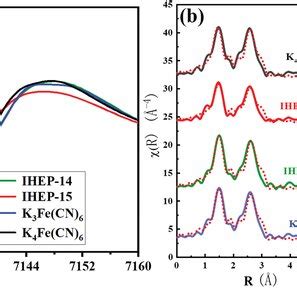 A The Fe Kedge Xray Absorption Nearedge Structure XANES Spectra