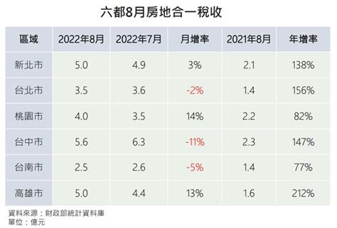 房地合一稅上路首見連3月衰退 稅收王仍是台中 月增卻衰退1成 Yahoo奇摩汽車機車