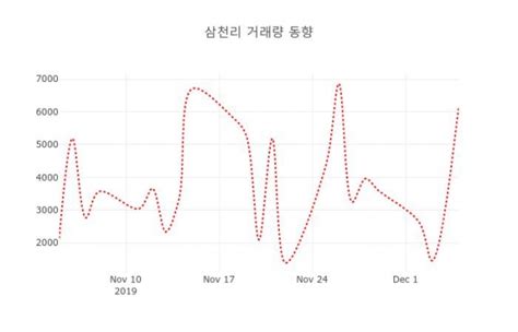 5일 데일리 주가정보 삼천리 004690 오후 3시 29분 기준 및 증권정보와 종목동정 데일리시큐