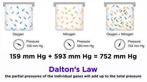 Dalton's Law Of Partial Pressure Lab