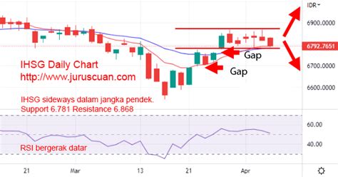 Ihsg Masih Sideways Akan Breakout Atau Breakdown