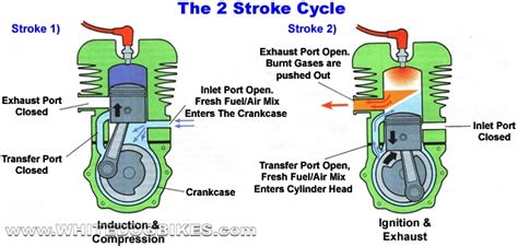 How A 2 Stroke Engine Works 2t Engine Explained 2 Stroke Vs 4 Stroke