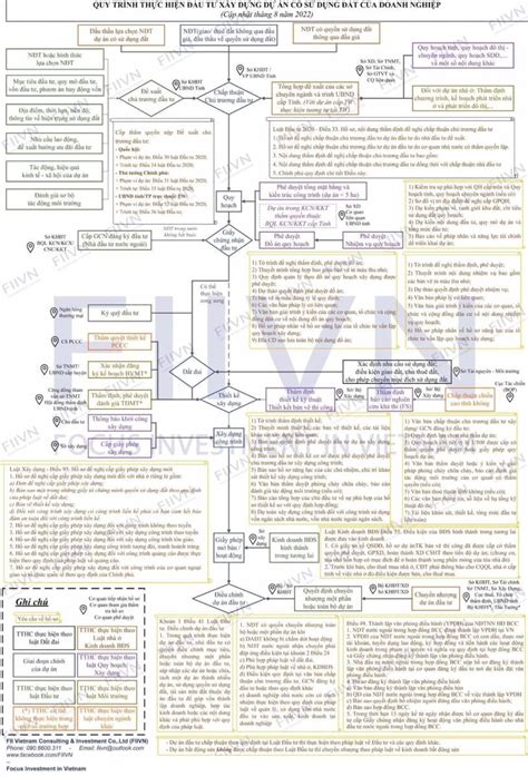 Lưu đồ quy trình thực hiện pháp lý dự án đầu tư xây dựng Tư vấn Chợ Đất