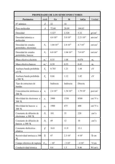 tabla de constantes físicas y de semiconductores