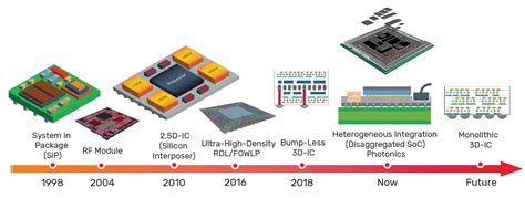 Packaging Options And Advances For Digital Ics Electrical Engineering