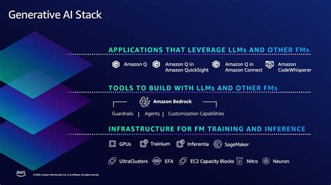 Generative Ai Stack With Aws Nurunnubi Talukder Medium