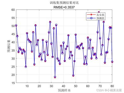 多元回归分析 Svr支持向量机回归多输入单输出预测（matlab完整程序）svr多元代码 Csdn博客