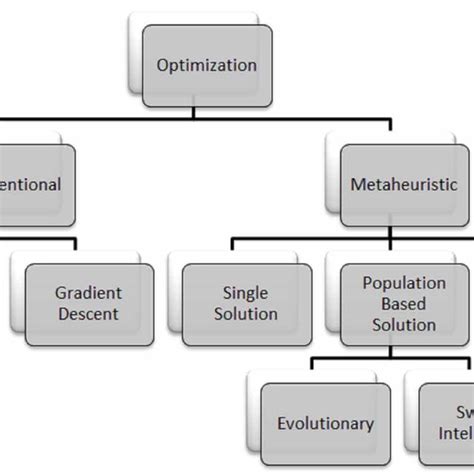 Taxonomy Of Optimization Download Scientific Diagram