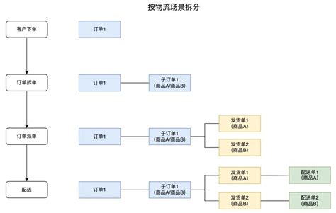 新零售saas架构：订单履约系统架构设计