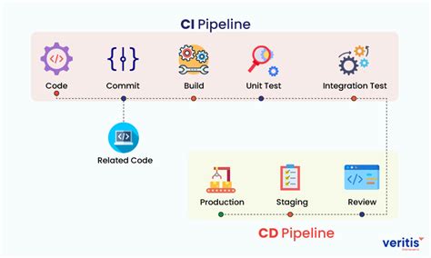 Ci Cd Methodology