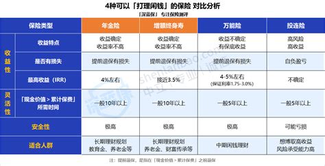 一文读懂储蓄险！「年金险增额终身寿险」怎么买才不会被坑？（内含2024年top3产品挑选攻略） 知乎