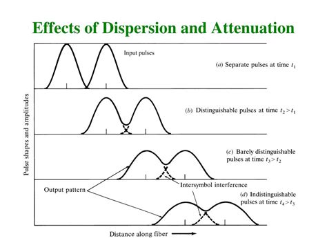 Ppt The Optical Fiber And Light Wave Propagation Powerpoint