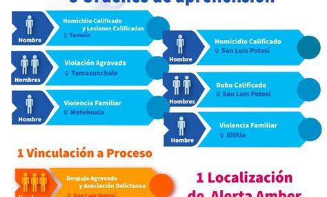 FISCALÍA SLP CAPTURA A OCHO SUJETOS MEDIANTE ORDEN DE APREHENSIÓN