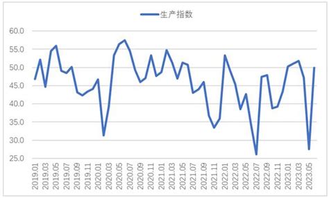 2023年6月钢铁pmi显示： 钢市运行有所回升 供需两端均有改善西本资讯