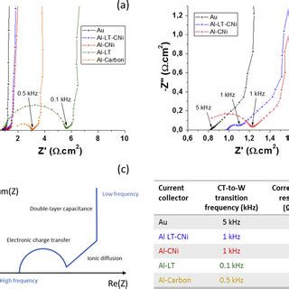 (a) Ragone plot of the supercapacitor cells assembled with different ...