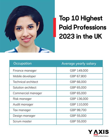 Uk Highest Paid Occupations 2023