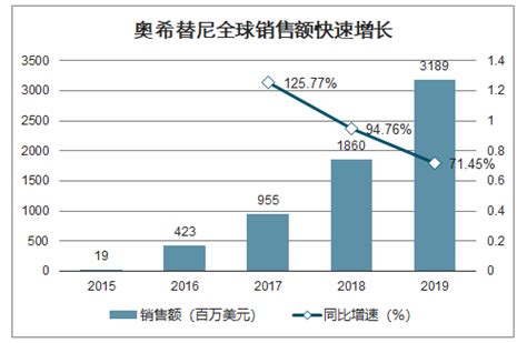 2019年全球EGFR TKI药物发展阶段及市场现状分析中国已有两款第三代EGFR TKI药物获批上市 图 智研咨询