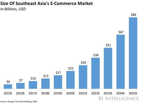 Whats The Ecommerce Trend In South East Asia Markets Brand Catalyser