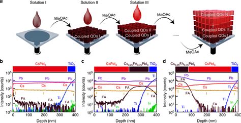 Heterojunction Structure Of Qd Films A Schematic Overview Of