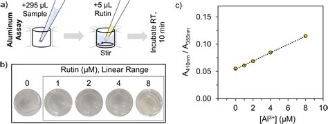 A Simple Cost Effective Colorimetric Assay For Aluminum Ions Via