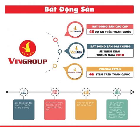 Giới Thiệu Về Vingroup Và Những Dự án Hot đang Triển Khai