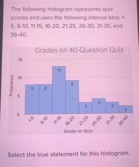 The Following Histogram Represents Quiz Scores And Uses The Following