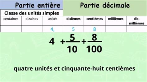 Nombres Décimaux Et Fractions Décimales Pour Cm1 Cm2 Maître Lucas