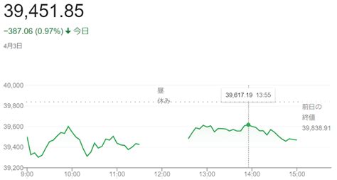 日経平均株価（4月3日）終値3万945 神戸：ファルコンの散歩メモ Bloguru