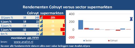 Aandeel Colruyt Grafieken Rendementen Analist Nl