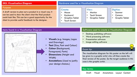 Visualisation Diagram Knowledge Organiser Complete Teaching Resources