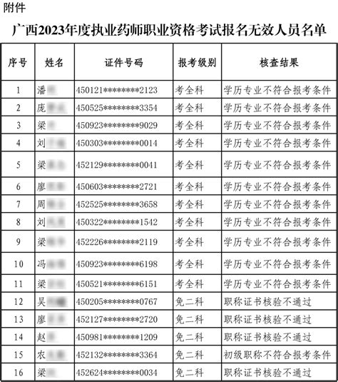 16人报名无效！一省公布2023年执业药师考前核查结果！考试符合条件考生