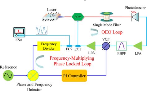 Figure From Low Phase Noise And Highly Stable Optoelectronic