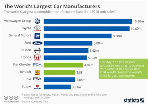 The World’s Largest Car Manufacturers Infographic