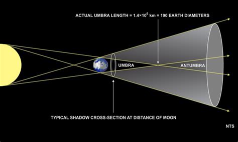 Lunar Eclipse Geometry – SKY LIGHTS