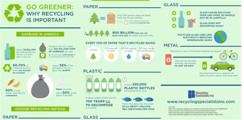 The Importance Of Recycling Introduction