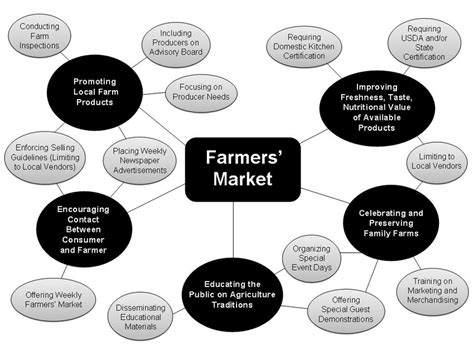 Activity System Map Of Selected Eastern Tennessee Farmers Market