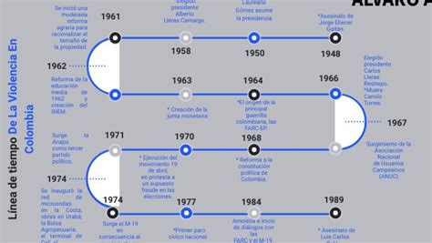 LINEA DE TIEMPO VIOLENCIA EN COLOMBIA