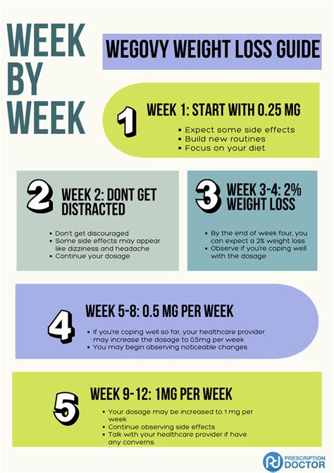 Week by Week Wegovy Weight Loss Guide