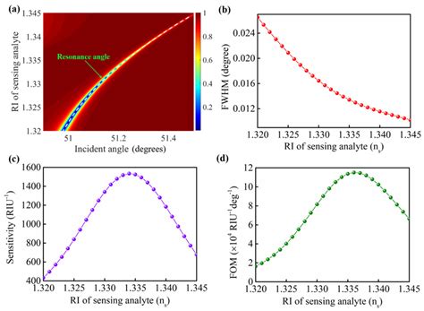 A The Resonance Angle Shift Caused By The RI Change Of The Sensing