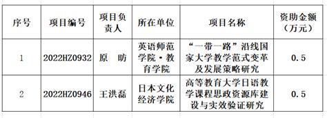 我校2项课题获2022年度陕西省社科联合作项目（高等教育理论与实践研究项目）立项资助 西安外国语大学科研处