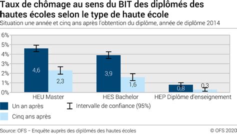 Taux De Chômage Au Sens Du Bit Des Diplômés Des Hautes écoles Selon Le