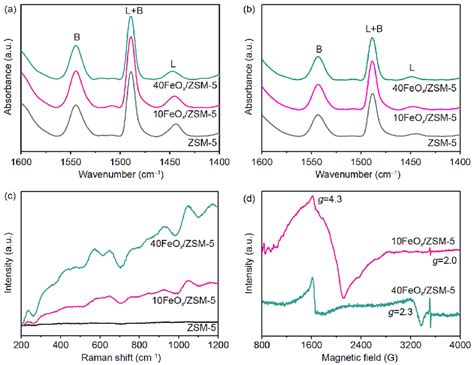 FT IR Spectra Of Pyridine Adsorbed On Pure ZSM 5 10FeO X ZSM 5 And