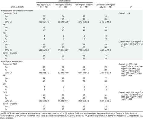 Confirmed Orr And Dcr Download Table