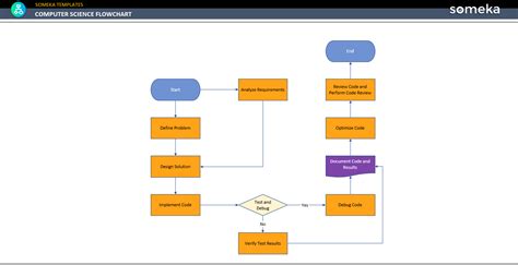 Computer Science Flowchart [Free Download Template]