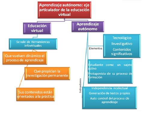 AURORA LEÓN UNADM EJE 3 MAPA CONCEPTUAL APRENDIZAJE AUTÓNOMO